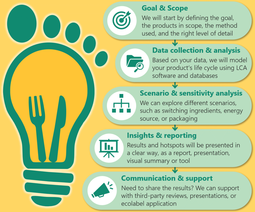 Foodprintsight how we work Foodprinsight - we give insight into the environmental and social impact (footprint) of food products through life cycle assessment (LCA)