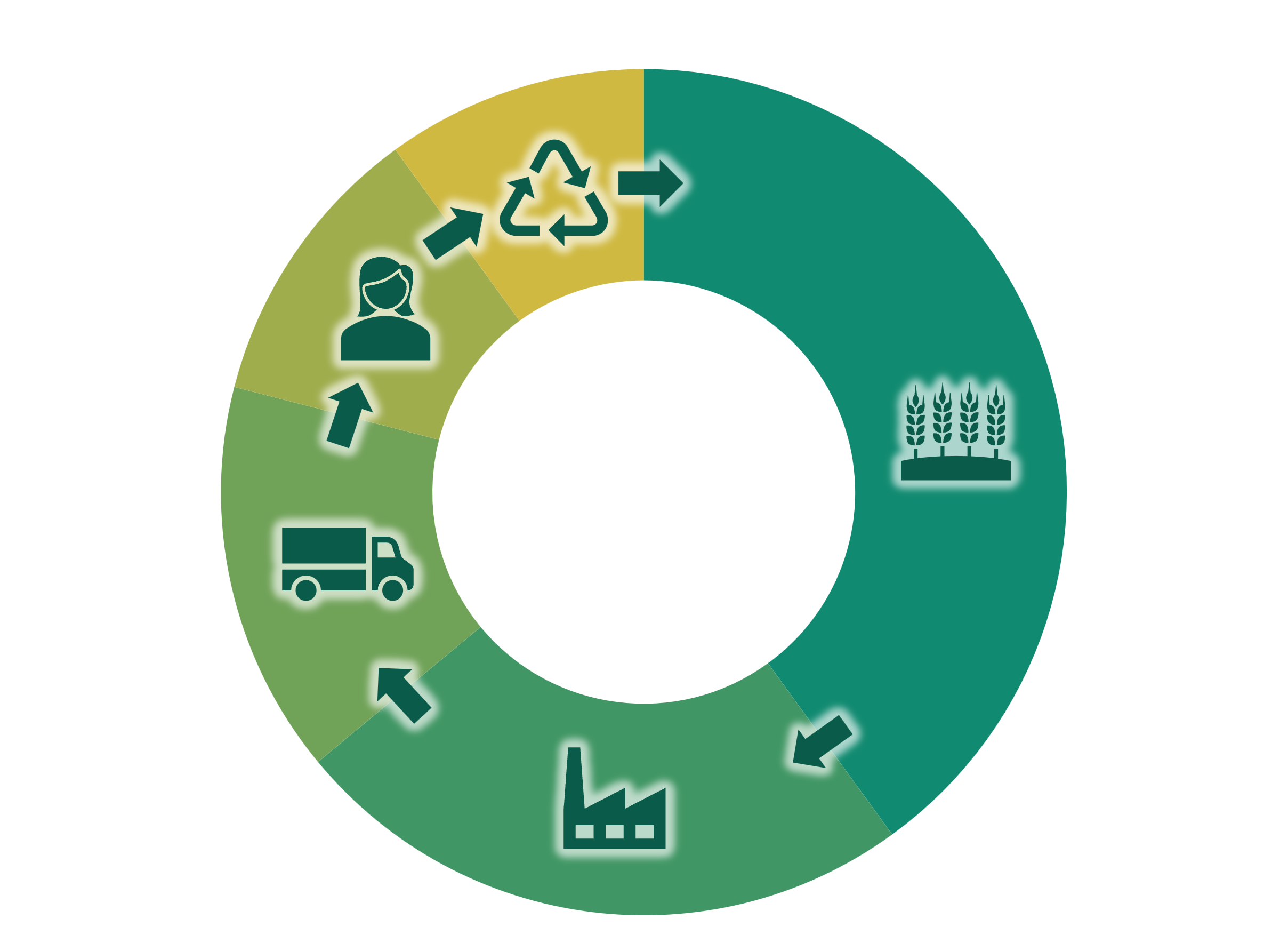 Life Cycle Assessment (LCA) environmental footprint - life cycle stages of food and agricultural products