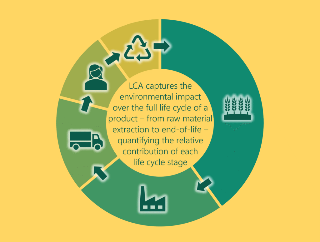What is life cycle assessment? LCA captures the environmental impact over the full life cycle of a product – from raw material extraction to end-of-life – quantifying the relative contribution of each life cycle stage. Foodprintsight gives insight into the environmental footprint and social impact of food products through life cycle assessment (LCA) and carbon footprint