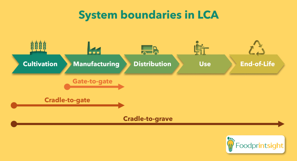 System boundaries in life cycle assessment (LCA) and environmental footprinting: cradle-to-grave, cradle-to-gate, gate-to-gate. Foodprintsight gives insight into the environmental and social impact (footprint) of food products through life cycle assessment (LCA) and carbon footprint