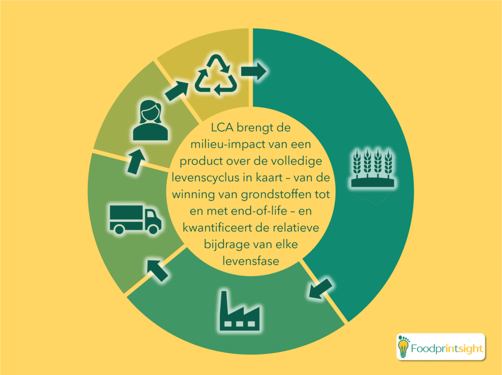 Wat is een levenscyclusanalyse (LCA) milieu-impact voetafdruk over de gehele levenscyclus van een voedselproduct Levenscyclusanalyse (LCA) brengt de milieu-impact (voetafdruk of footprint) van een product over de volledige levenscyclus in kaart – van de winning van grondstoffen tot en met end-of-life – en kwantificeert de relatieve bijdrage van elke levensfase. Foodprintsight biedt inzicht in de duurzaamheid en milieu-impact (voetafdruk) van voedselproducten d.m.v. levenscyclusanalyse (LCA) en carbon footprint (CO2-voetafdruk)