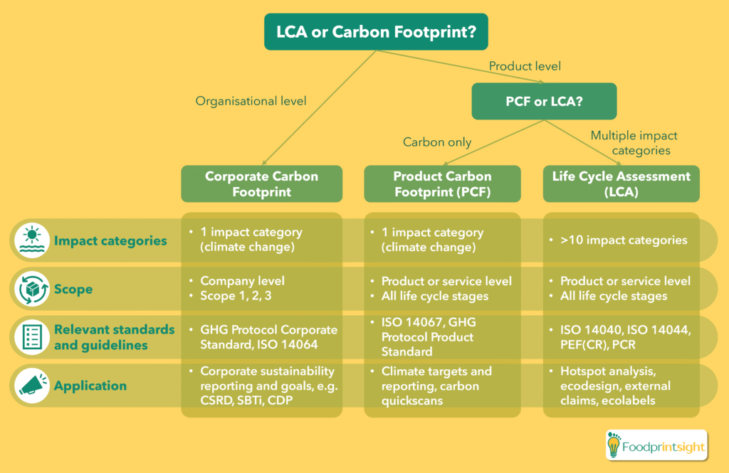 Difference comparison between life cycle assessment (LCA), product carbon footprint (PCF) and corporate carbon footprint Difference between carbon footprint vs LCA, comparison of corporate carbon footprint (CCF), product carbon footprint (PCF) and life cycle assessment (LCA), considering impact categories, scope, standards & guidelines and applications