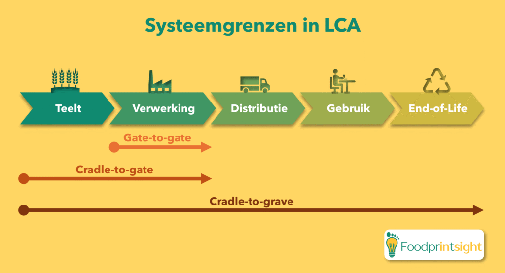 Systeemgrenzen bij een levenscyclusanalyse (LCA) of carbon footprint (CO2-voetafdruk) studie voor landbouw en voeding, met als voorbeeld cradle-to-grave (wieg-tot-graf), cradle-to-gate (wieg-tot-poort) en gate-to-gate (poort-tot-poort). Foodprintsight brengt de milieu impact, klimaatimpact en duurzaamheid van voedsel, voeding en landbouw in kaart m.b.v. LCAs en carbon footprint