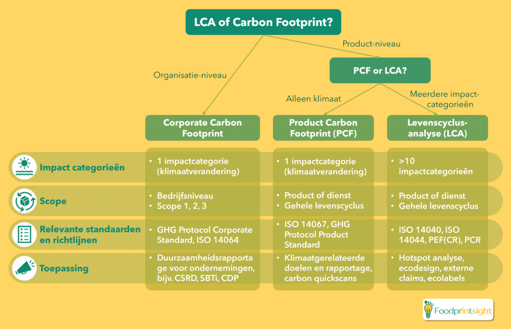 Verschil tussen levenscyclusanalyse (LCA) en carbon footprint (CO2-voetafdruk) vergelijking Verschil tussen carbon footprint en LCA: een vergelijking van de corporate carbon footprint (bedrijfsvoetafdruk), product carbon footprint (product CO2-voetafdruk) en levenscyclusanalyse (LCA), met aandacht voor impactcategorieën, scope, standaarden & richtlijnen en toepassingen.