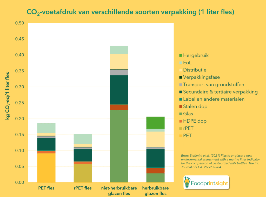 CO2 voetafdruk milieu-impact levenscyclusanalyse LCA verpakking voedsel. De grafiek toont de koolstofvoetafdruk van PET en glazen flessen.