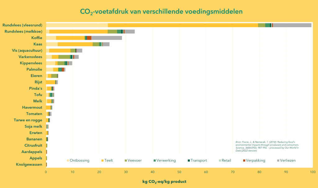 CO2-voetafdruk milieu-impact levenscyclusanalyse LCA klimaatimpact voedingsmiddelen voedsel levensmiddelen