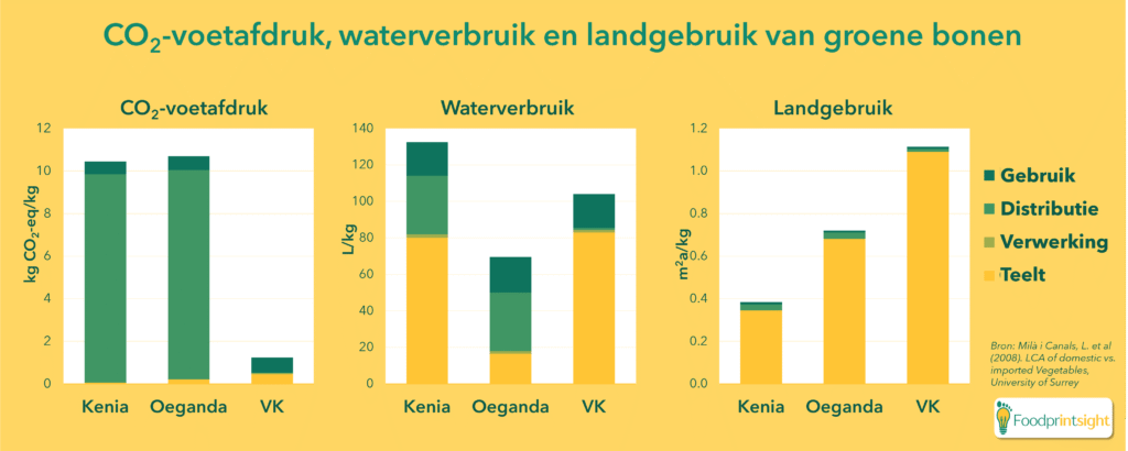 CO2-voetafdruk waterverbruik en landgebruik van groene bonen (levenscyclusanalyse LCA milieu-voetafdruk of milieu-impact van gewassen). Deze grafiek toont een contributie-analyse.