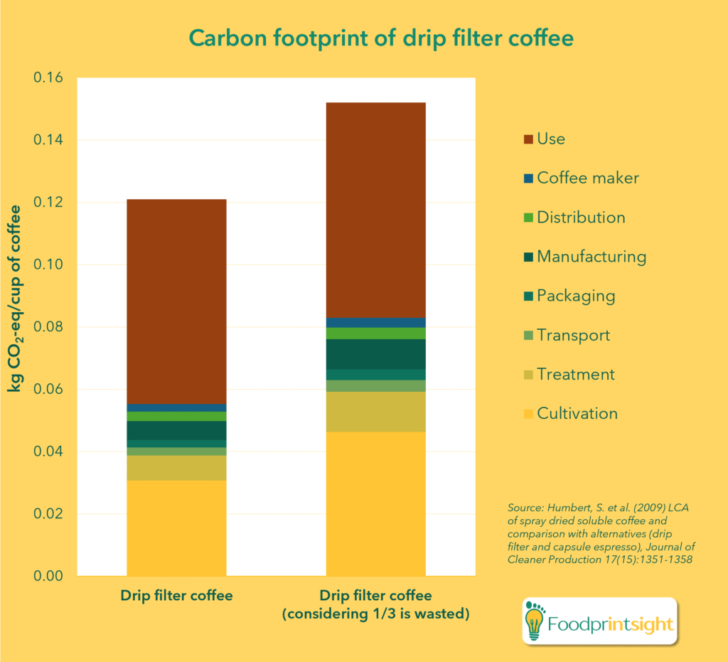 Carbon footprint (greenhouse gas emissions or climate change impact) of coffee. Calculated with life cycle assessment (LCA) and showing the contribution analysis.