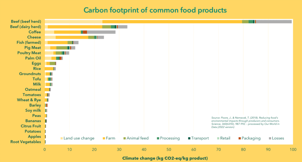 Carbon footprint (greenhouse gas emissions or climate change impact) of common food products. Calculated by life cycle assessment (LCA) or environmental footprinting, showing the contribution analysis.