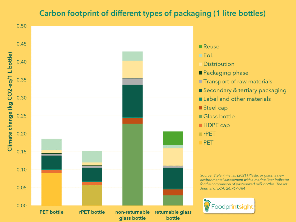 Carbon footprint or greenhouse gas emissions of packaging materials (glass, PET and rPET) of bottles. Calculated by life cycle assessment (LCA) or environmental footprinting, and showing the contribution analysis.