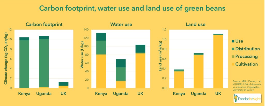 Carbon footprint, water footprint and land use for grean beans from Kenya, Uganda and the UK. The environmental footprint of these food products is calculated with life cycle assessment (LCA) or product environmental footprint. Contribution analysis.