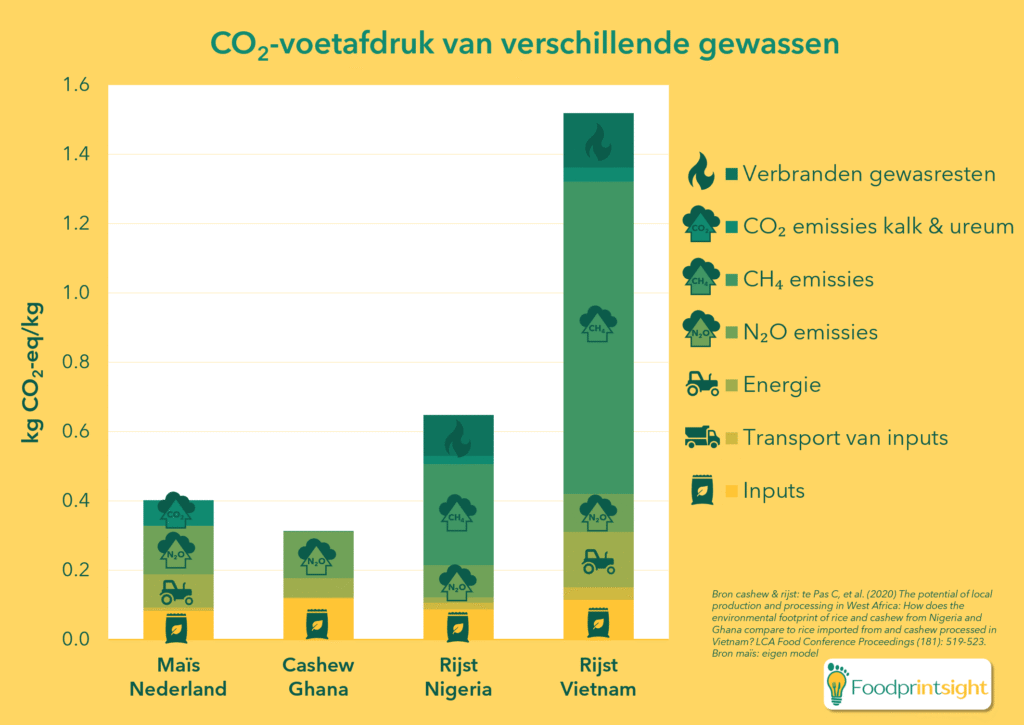 CO2-voetafdruk (klimaatimpact milieu-impact / carbon footprint / levenscyclusanalyse LCA / broeikasgasemissies) van verschillende gewassen - landbouw - teelt. De grafiek laat een contributie-analyse zien
